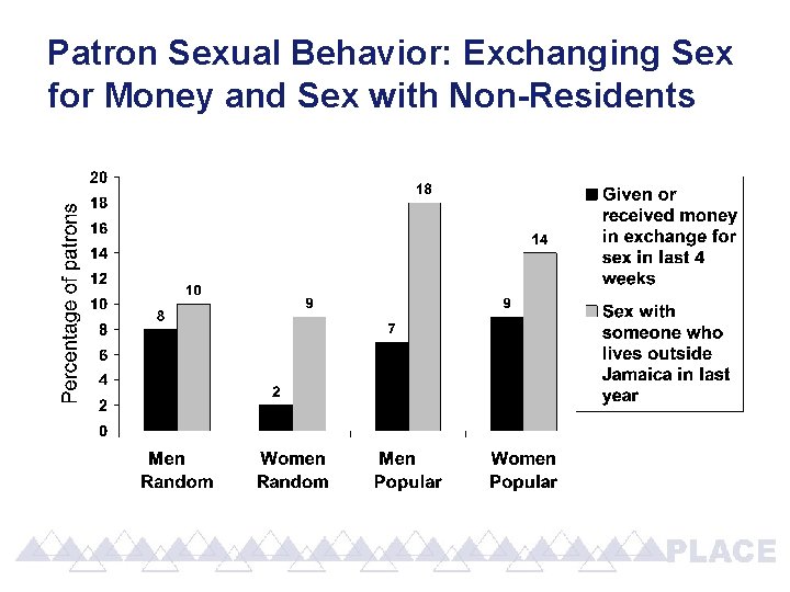 Patron Sexual Behavior: Exchanging Sex for Money and Sex with Non-Residents 