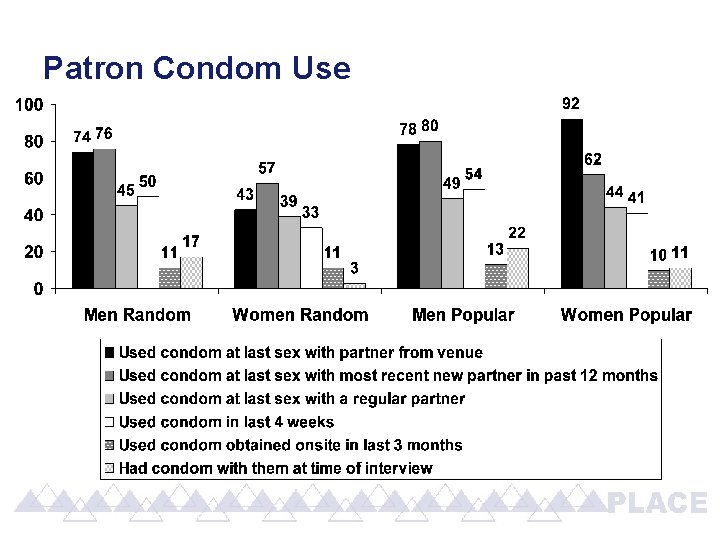 Patron Condom Use 