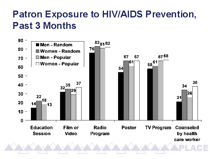 Patron Exposure to HIV/AIDS Prevention, Past 3 Months 