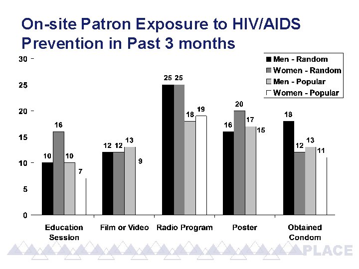 On-site Patron Exposure to HIV/AIDS Prevention in Past 3 months 