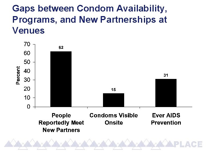 Gaps between Condom Availability, Programs, and New Partnerships at Venues 