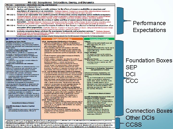 Performance Expectations Foundation Boxes SEP DCI CCC Connection Boxes Other DCIs CCSS 