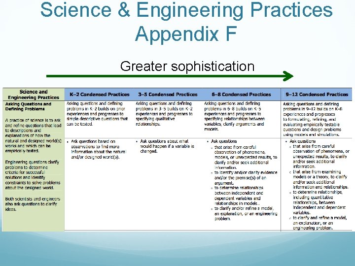 Science & Engineering Practices Appendix F Greater sophistication 