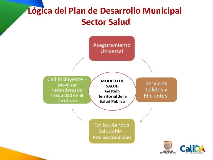 Lógica del Plan de Desarrollo Municipal Sector Salud Lógica del Plan de Desarrollo Municipal Sector Salud