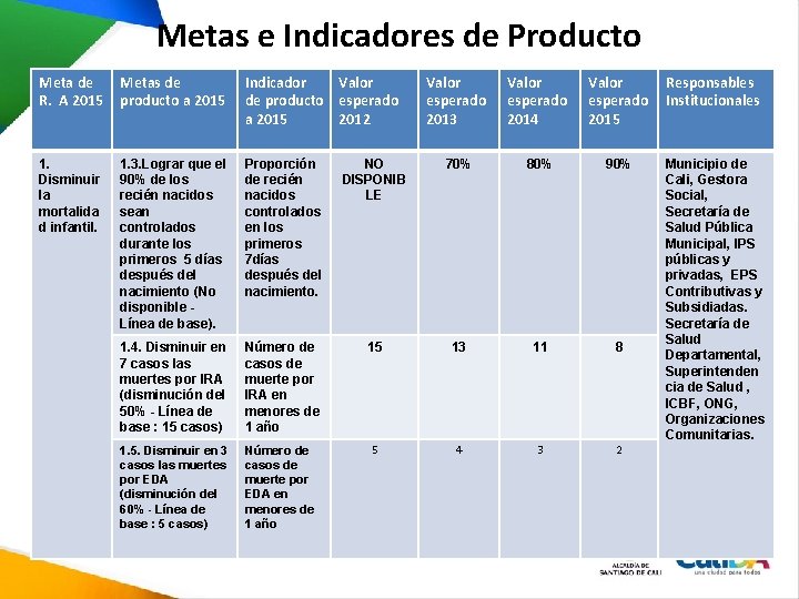 Metas e Indicadores de Producto Meta de R. A 2015 Metas de producto a Metas e Indicadores de Producto Meta de R. A 2015 Metas de producto a