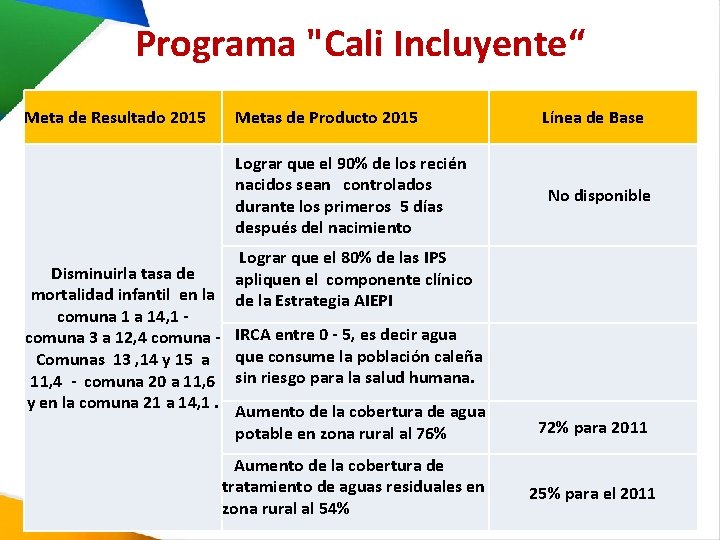 Programa "Cali Incluyente“ Meta de Resultado 2015 Metas de Producto 2015 Lograr que el Programa "Cali Incluyente“ Meta de Resultado 2015 Metas de Producto 2015 Lograr que el