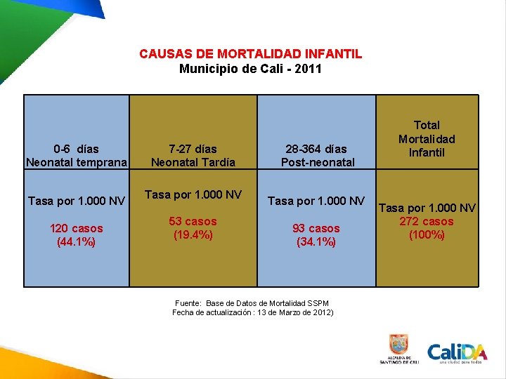 CAUSAS DE MORTALIDAD INFANTIL Municipio de Cali - 2011 0 -6 días Neonatal temprana CAUSAS DE MORTALIDAD INFANTIL Municipio de Cali - 2011 0 -6 días Neonatal temprana