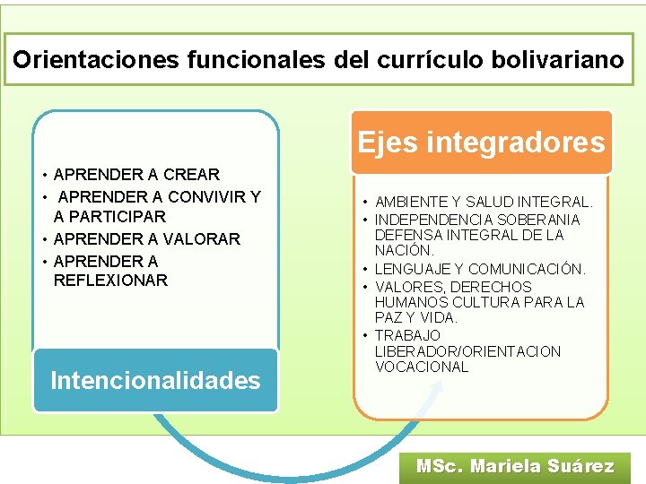 Orientaciones funcionales del currículo bolivariano Ejes integradores • APRENDER A CREAR • APRENDER A