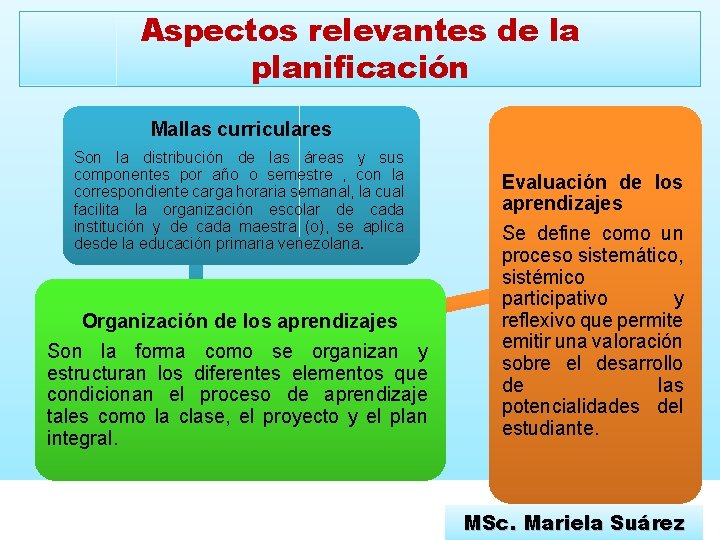 Aspectos relevantes de la planificación Mallas curriculares Son la distribución de las áreas y