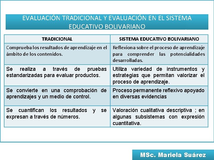 EVALUACIÓN TRADICIONAL Y EVALUACIÓN EN EL SISTEMA EDUCATIVO BOLIVARIANO TRADICIONAL SISTEMA EDUCATIVO BOLIVARIANO Comprueba