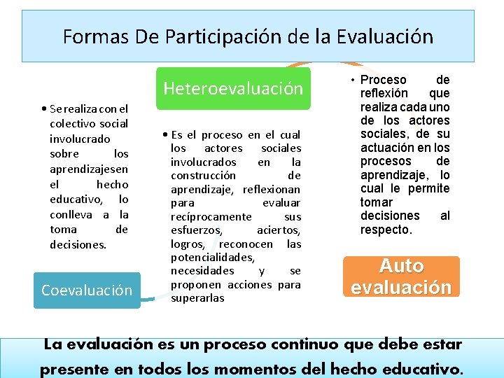 Formas De Participación de la Evaluación Heteroevaluación • Se realiza con el colectivo social