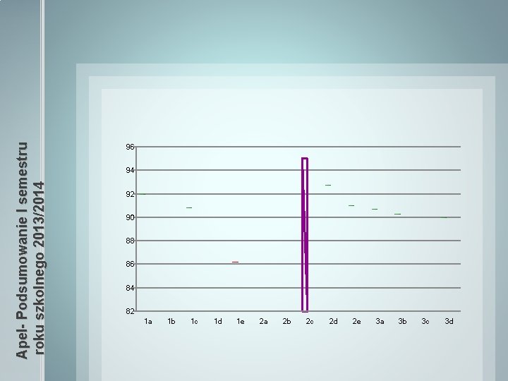 Apel- Podsumowanie I semestru roku szkolnego 2013/2014 96 94 92 90 88 86 84