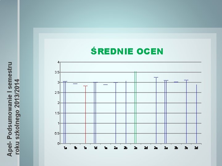 Apel- Podsumowanie I semestru roku szkolnego 2013/2014 ŚREDNIE OCEN 4 3. 5 3 2.