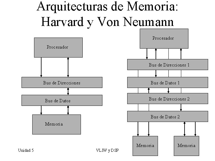 Arquitecturas de Memoria: Harvard y Von Neumann Procesador Bus de Direcciones 1 Bus de