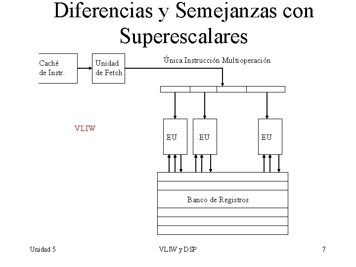 Diferencias y Semejanzas con Superescalares Caché de Instr. Unidad de Fetch Única Instrucción Multioperación