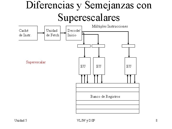 Diferencias y Semejanzas con Superescalares Múltiples Instrucciones Caché de Instr. Unidad de Fetch Decode/