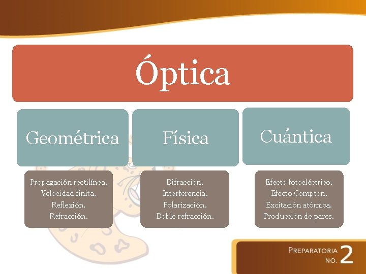 Óptica Física Cuántica Propagación rectilínea. Velocidad finita. Difracción. Interferencia. Efecto fotoeléctrico. Efecto Compton. Reflexión.