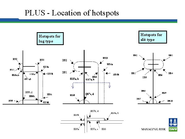 PLUS - Location of hotspots Hotspots for lug type Hotspots for slit type 