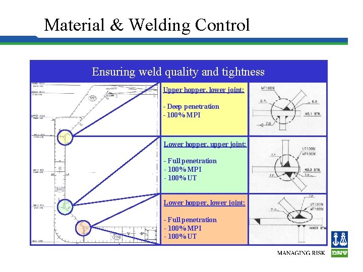 Material & Welding Control Ensuring weld quality and tightness Upper hopper, lower joint: -