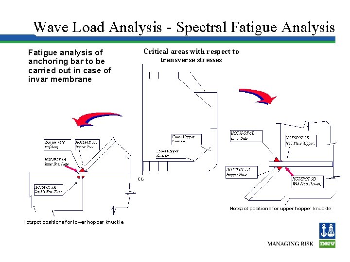 Wave Load Analysis - Spectral Fatigue Analysis Fatigue analysis of anchoring bar to be