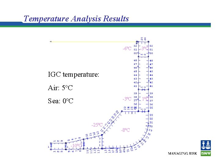 Temperature Analysis Results -6ºC -3ºC 1ºC IGC temperature: Air: 5ºC Sea: 0ºC -25ºC -10ºC