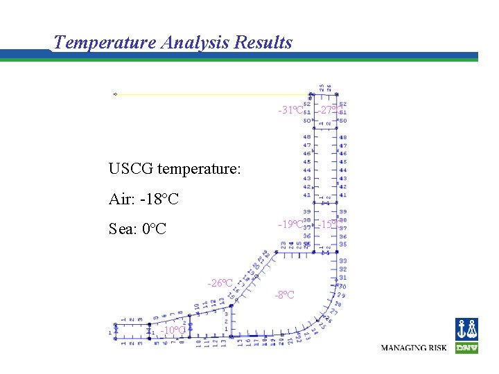 Temperature Analysis Results -31ºC -27ºC -19ºC -15ºC USCG temperature: Air: -18ºC Sea: 0ºC -26ºC