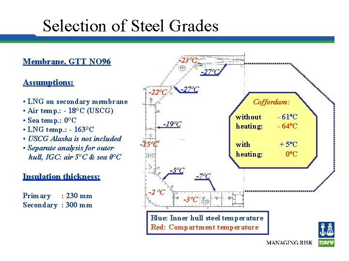 Selection of Steel Grades -23ºC Membrane, GTT NO 96 -27ºC Assumptions: -22ºC • LNG