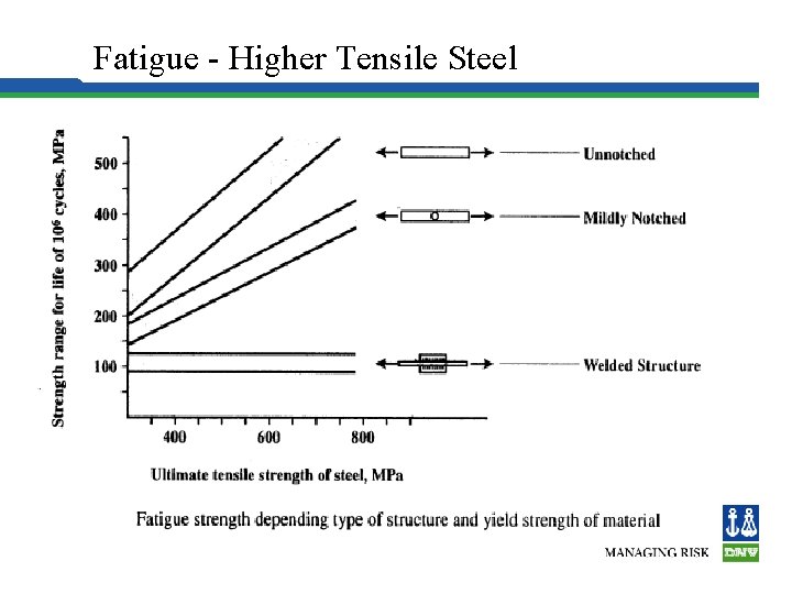 Fatigue - Higher Tensile Steel 