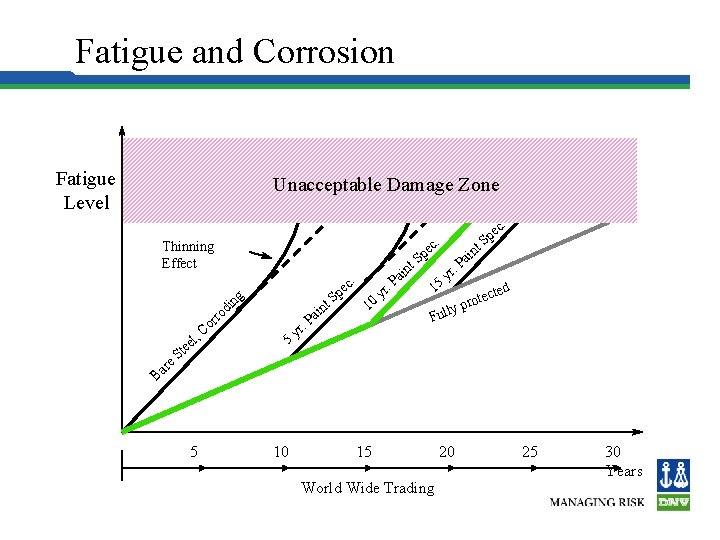 Fatigue and Corrosion Fatigue Level Unacceptable Damage Zone c. Thinning Effect c. g in