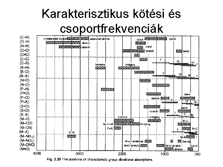 Karakterisztikus kötési és csoportfrekvenciák 