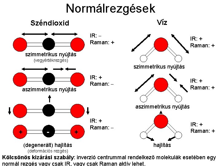 Normálrezgések Víz Széndioxid IR: Raman: + IR: + Raman: + szimmetrikus nyújtás (vegyértékrezgés) szimmetrikus