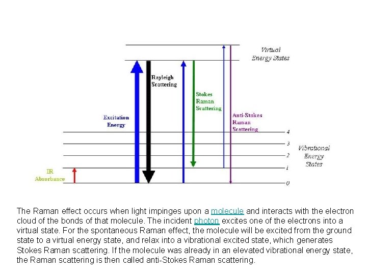 The Raman effect occurs when light impinges upon a molecule and interacts with the