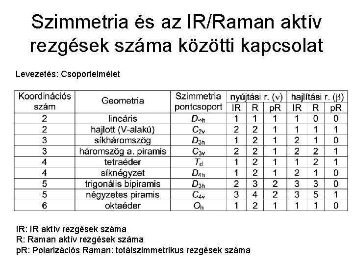 Szimmetria és az IR/Raman aktív rezgések száma közötti kapcsolat Levezetés: Csoportelmélet IR: IR aktív