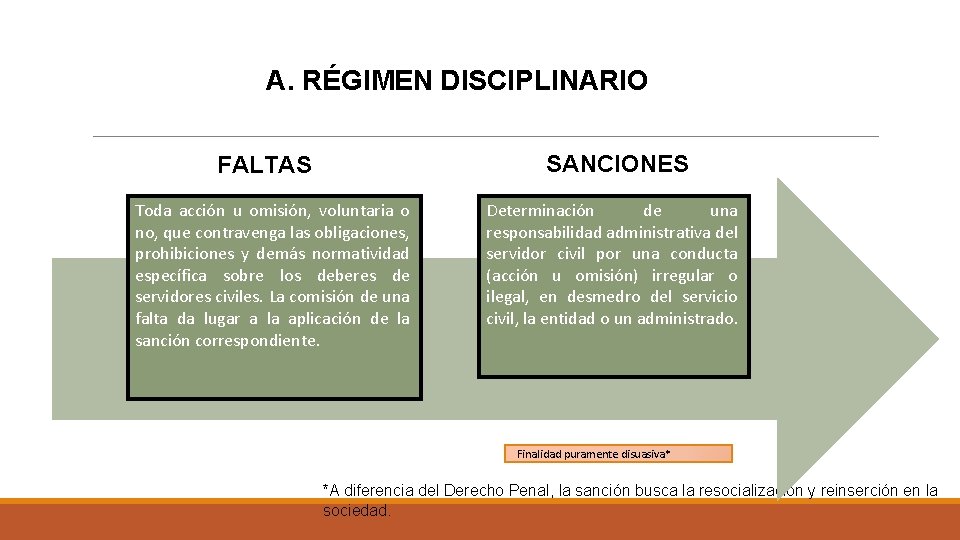 A. RÉGIMEN DISCIPLINARIO SANCIONES FALTAS Toda acción u omisión, voluntaria o no, que contravenga