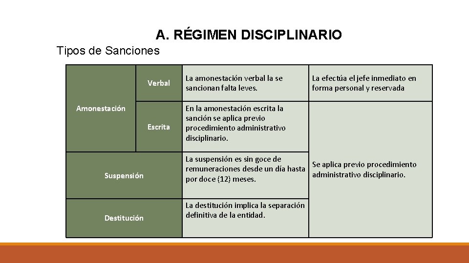 A. RÉGIMEN DISCIPLINARIO Tipos de Sanciones Verbal La amonestación verbal la se sancionan falta