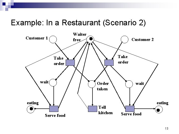 Example: In a Restaurant (Scenario 2) Waiter free Customer 1 Customer 2 Take order