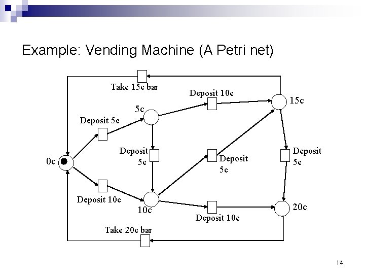 Example: Vending Machine (A Petri net) Take 15 c bar Deposit 10 c 5