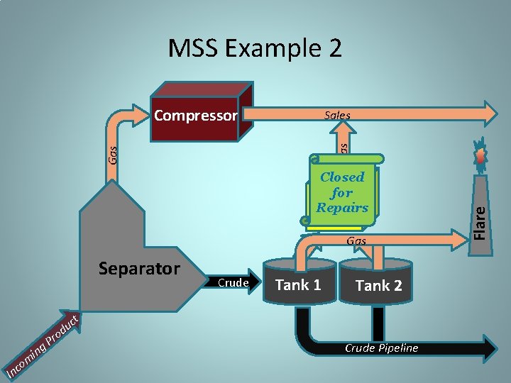 MSS Example 2 Compressor Closed for VRU Repairs Gas Separator om c In in