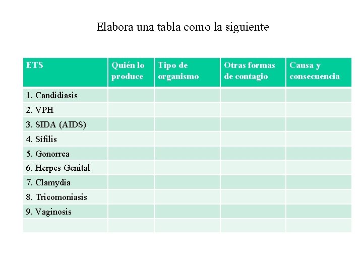 Elabora una tabla como la siguiente ETS 1. Candidiasis 2. VPH 3. SIDA (AIDS)