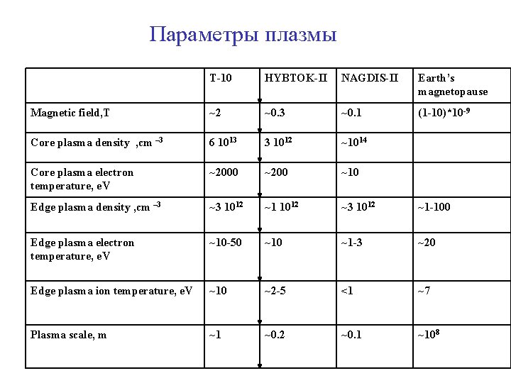 Параметры плазмы T-10 HYBTOK-II NAGDIS-II Earth’s magnetopause Magnetic field, T ~2 ~0. 3 ~0.