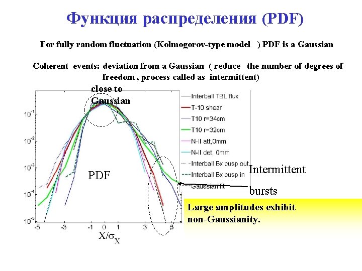  Функция распределения (PDF) For fully random fluctuation (Kolmogorov-type model ) PDF is a