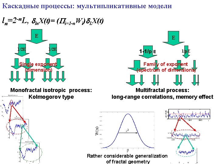 Каскадные процессы: мультипликативные модели ln=2 -n. L, ln. X(t)= ( i=1 -n. Wi) LX(t)