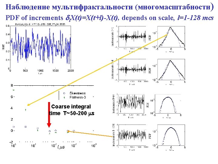 Наблюдение мультифрактальности (многомасштабности) PDF of increments l. X(t)=X(t+l)-X(t), depends on scale, l=1 -128 mcs