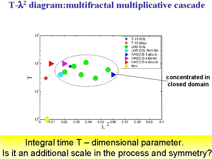 T- 2 diagram: multifractal multiplicative cascade concentrated in closed domain Integral time T –