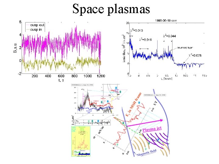 Space plasmas 