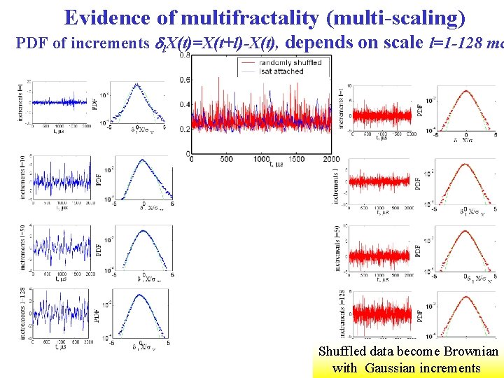 Evidence of multifractality (multi-scaling) PDF of increments l. X(t)=X(t+l)-X(t), depends on scale l=1 -128