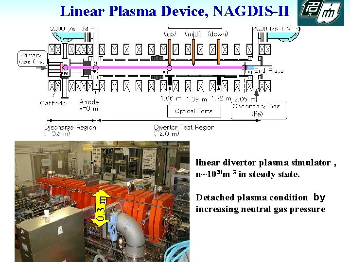 Linear Plasma Device, NAGDIS-II 0. 3 m linear divertor plasma simulator , n~1020 m-3