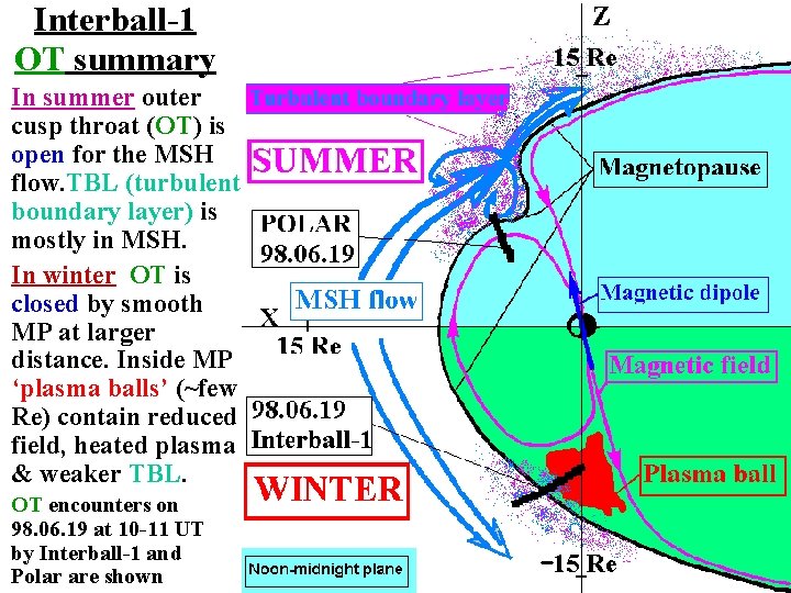 Interball-1 OT summary In summer outer cusp throat (OT) is open for the MSH