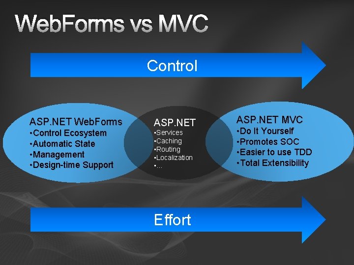 Web. Forms vs MVC Control ASP. NET Web. Forms • Control Ecosystem • Automatic