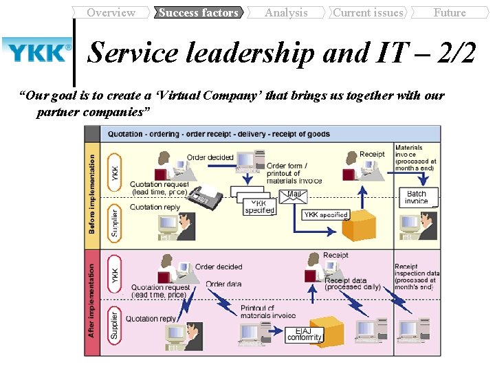 Overview Success factors Analysis Current issues Future Service leadership and IT – 2/2 “Our